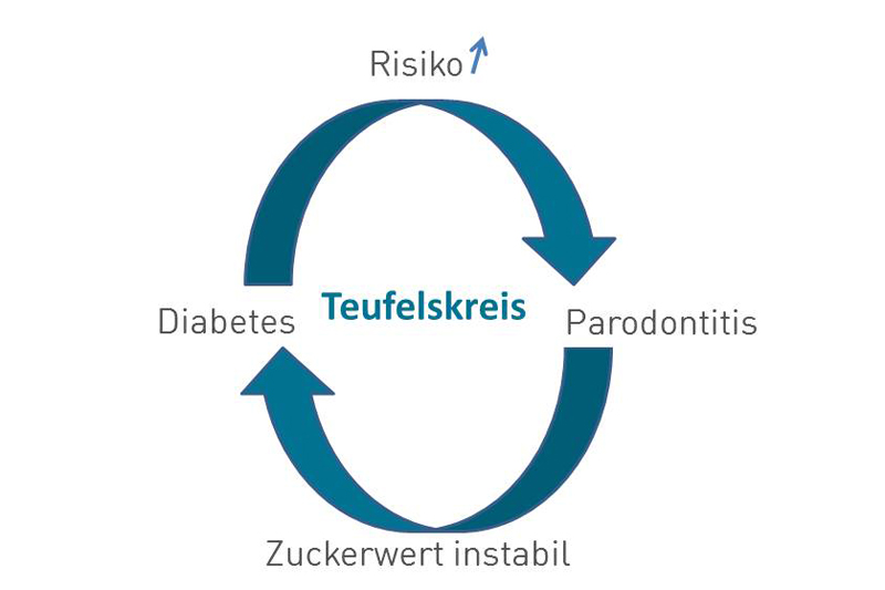 Interdisziplinäre Zusammenhänge: Diabetes & Parodontitis